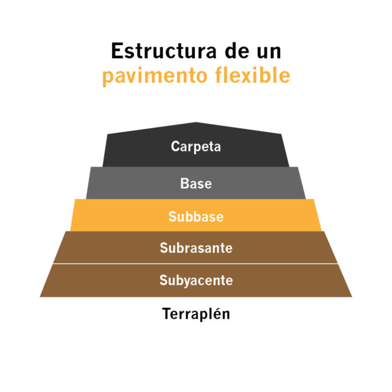 Qu Tipos De Base Y Subbase De Pavimentos Tienen Disponibles Los